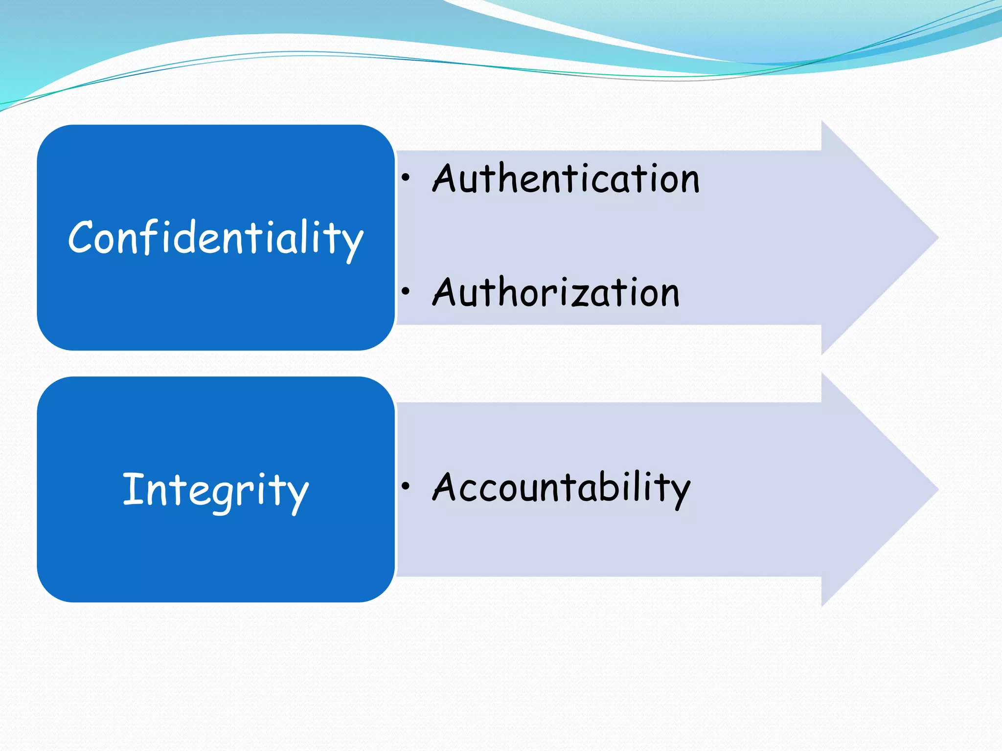 • Authentication
• Authorization
Confidentiality
• Accountability
Integrity
 