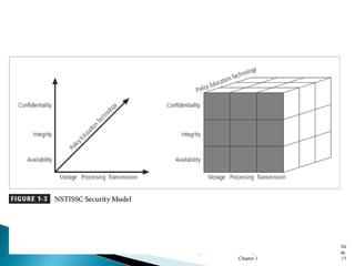 Principles of Information Security -
Chapter 1
Sli
de
15
 