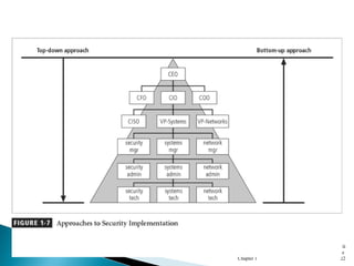 Principles of Information Security -
Chapter 1
Sli
de
22
 