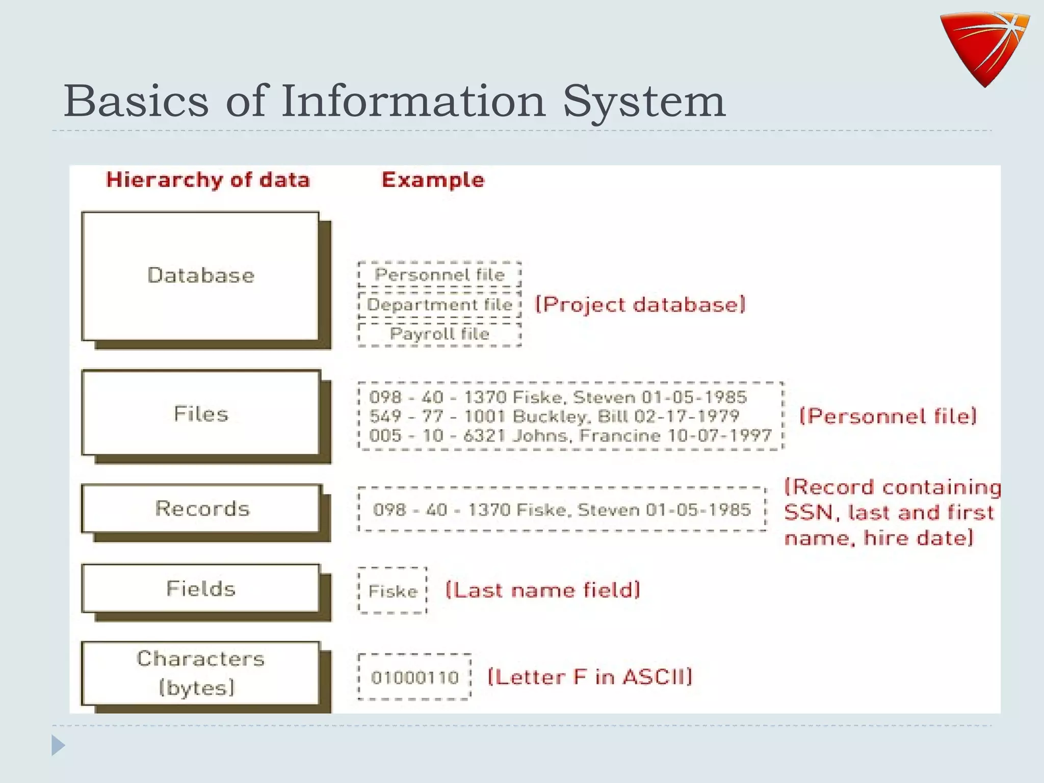 Basics of Information System
 
