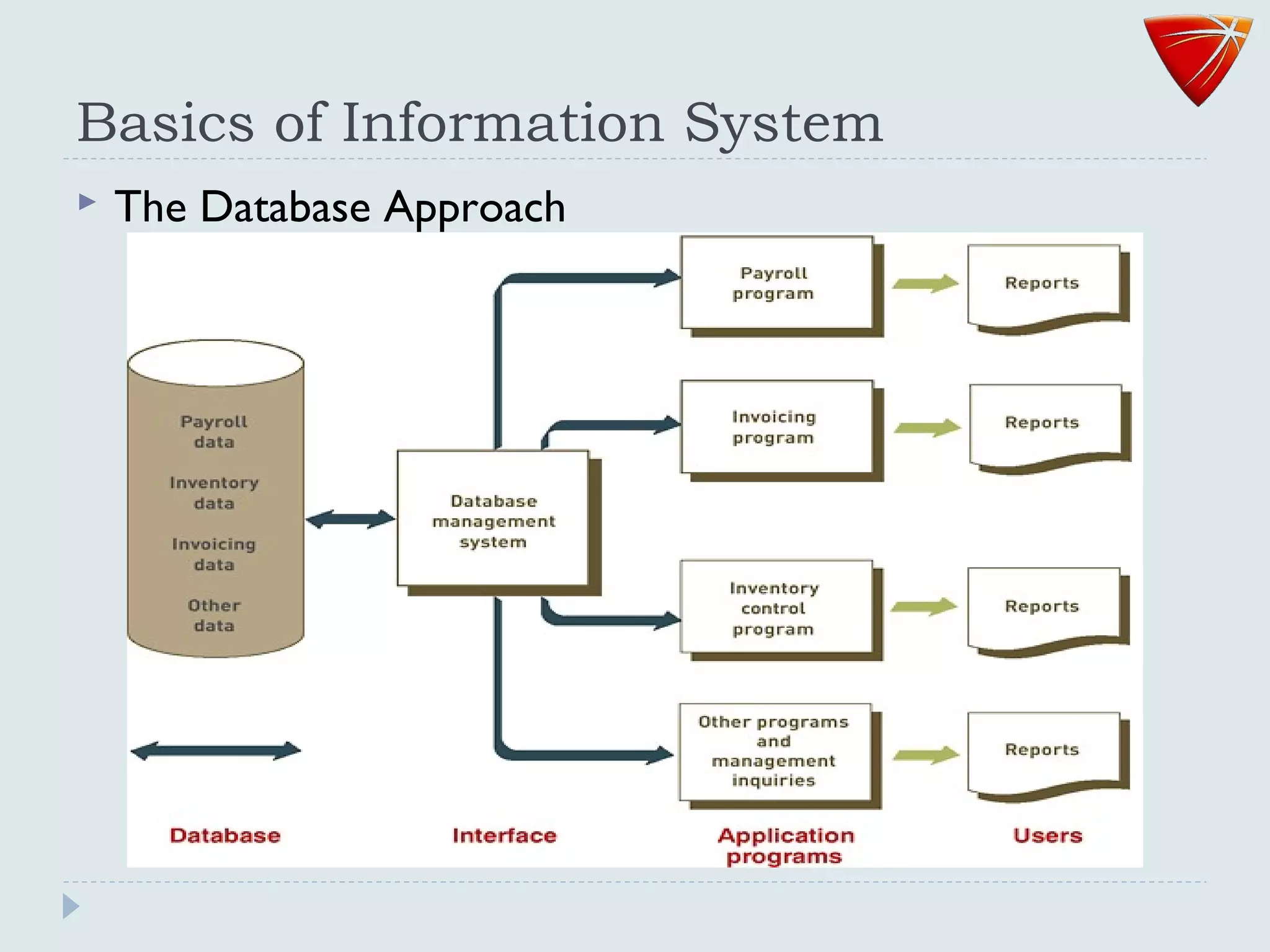 Basics of Information System
 The Database Approach
 