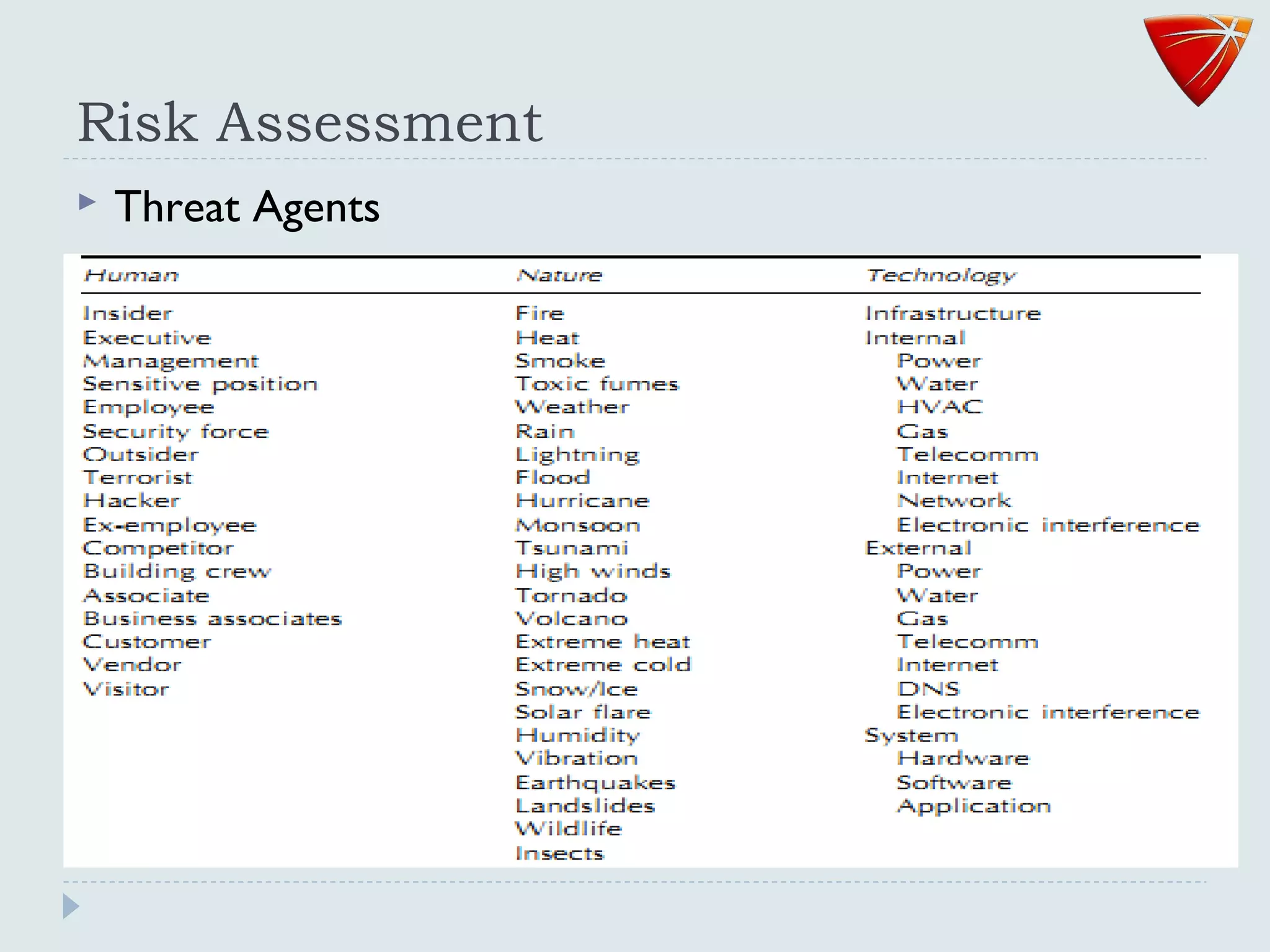 Risk Assessment
 Threat Agents
 
