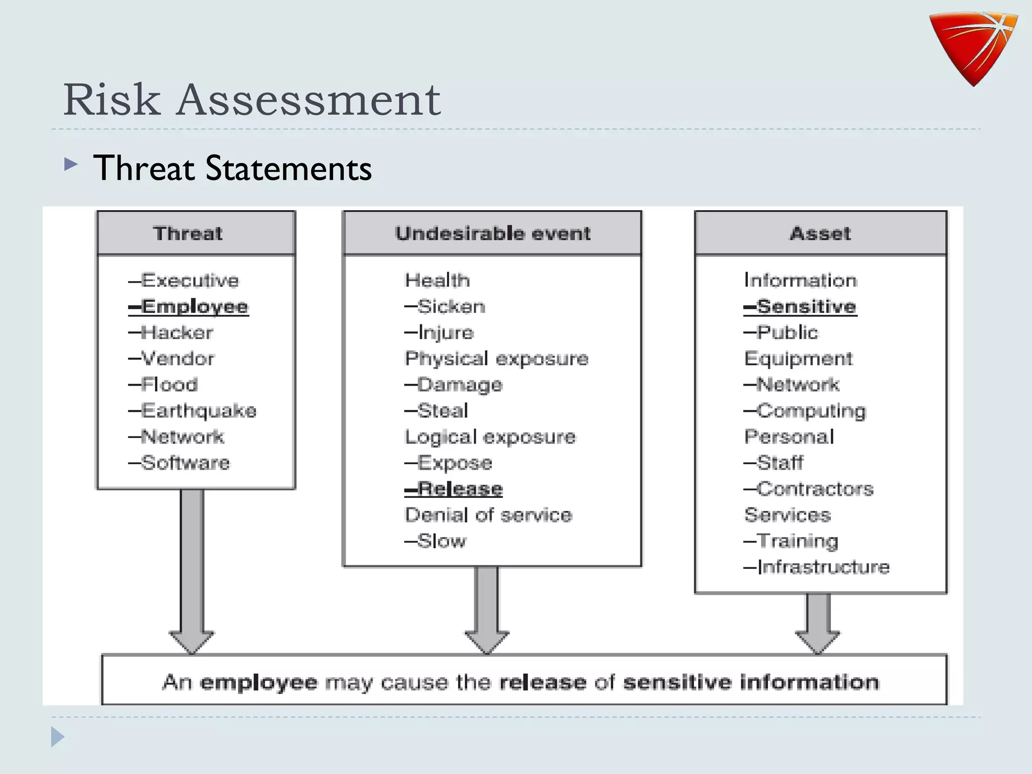 Risk Assessment
 Threat Statements
 