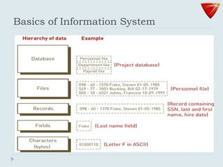 Basics of Information System
 