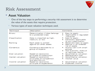 Risk Assessment
 Asset Valuation
 One of the key steps to performing a security risk assessment is to determine
the value of the assets that require protection.
 Various types of asset valuation techniques used.
 