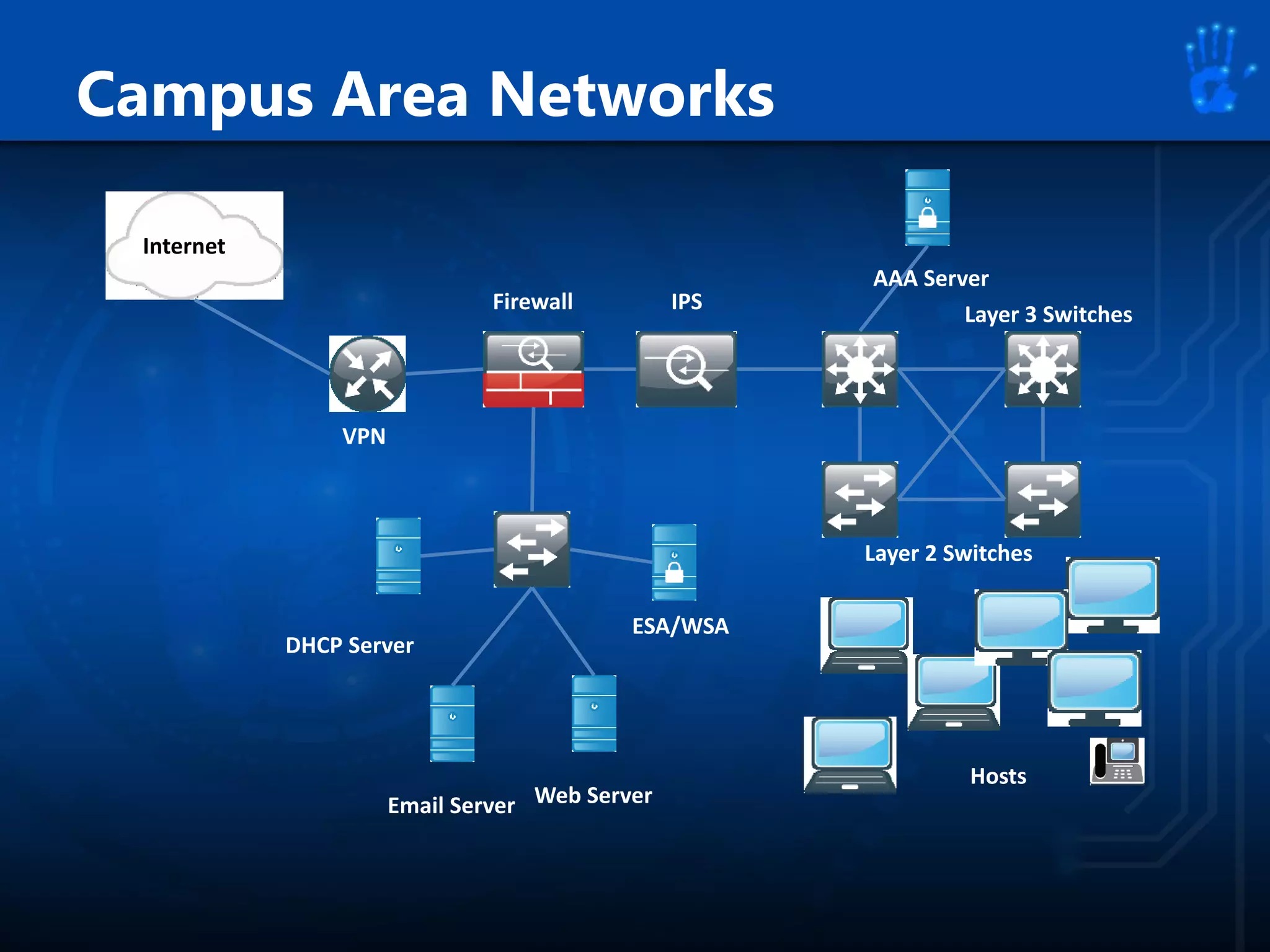 Campus Area Networks
AAA Server
DHCP Server
ESA/WSA
Web ServerEmail Server
VPN
Hosts
Layer 3 Switches
Layer 2 Switches
IPSFirewall
Internet
 
