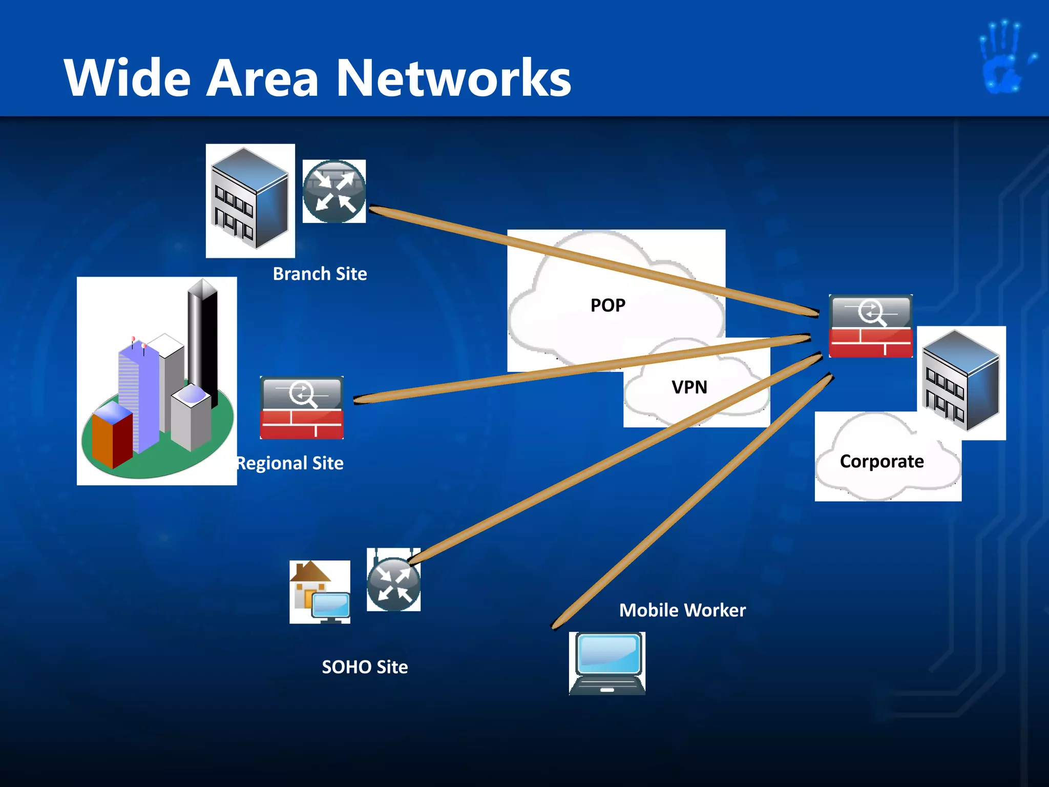 Wide Area Networks
POP
VPN
Corporate
Branch Site
Regional Site
SOHO Site
Mobile Worker
 