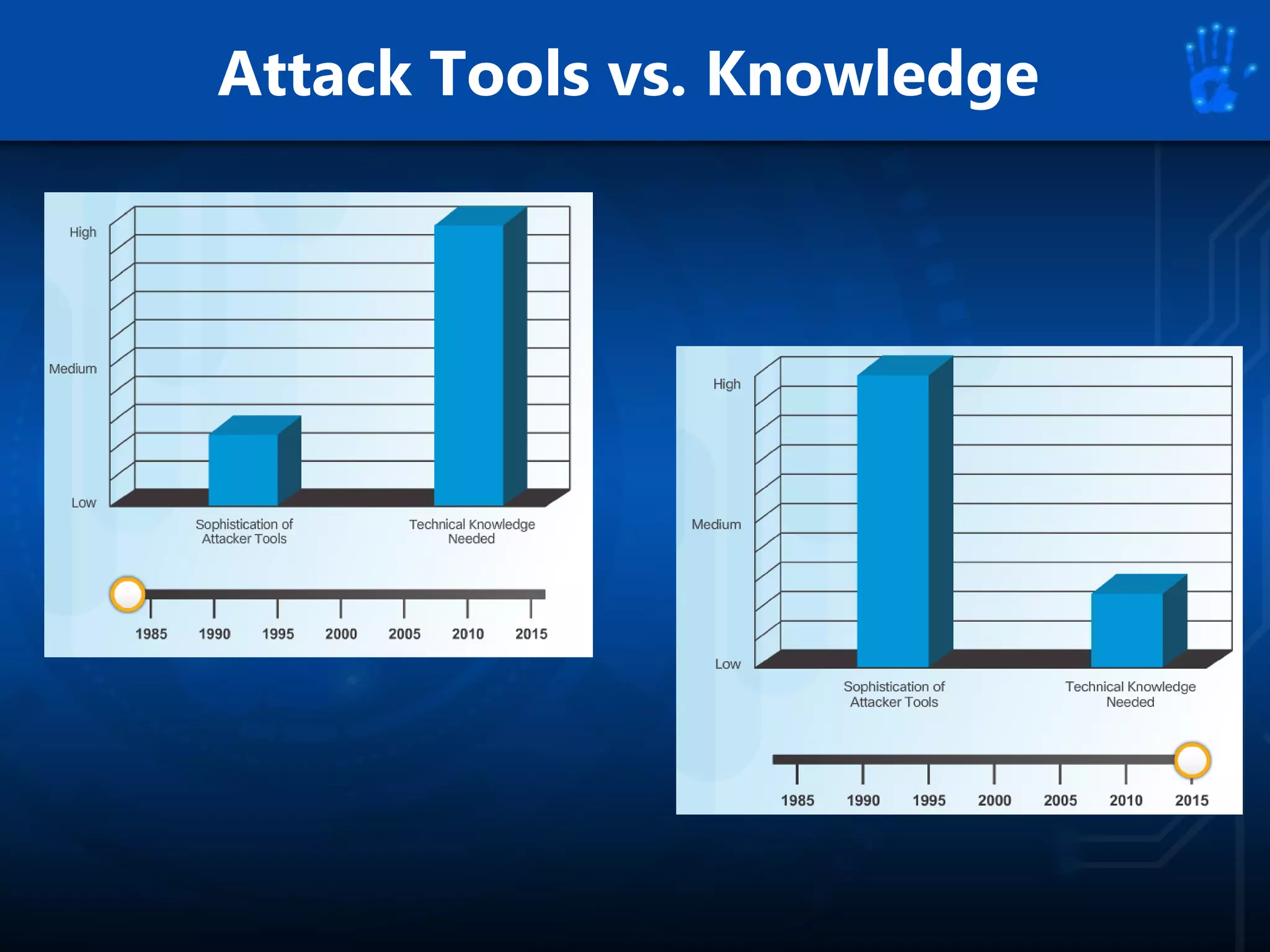 Attack Tools vs. Knowledge
 