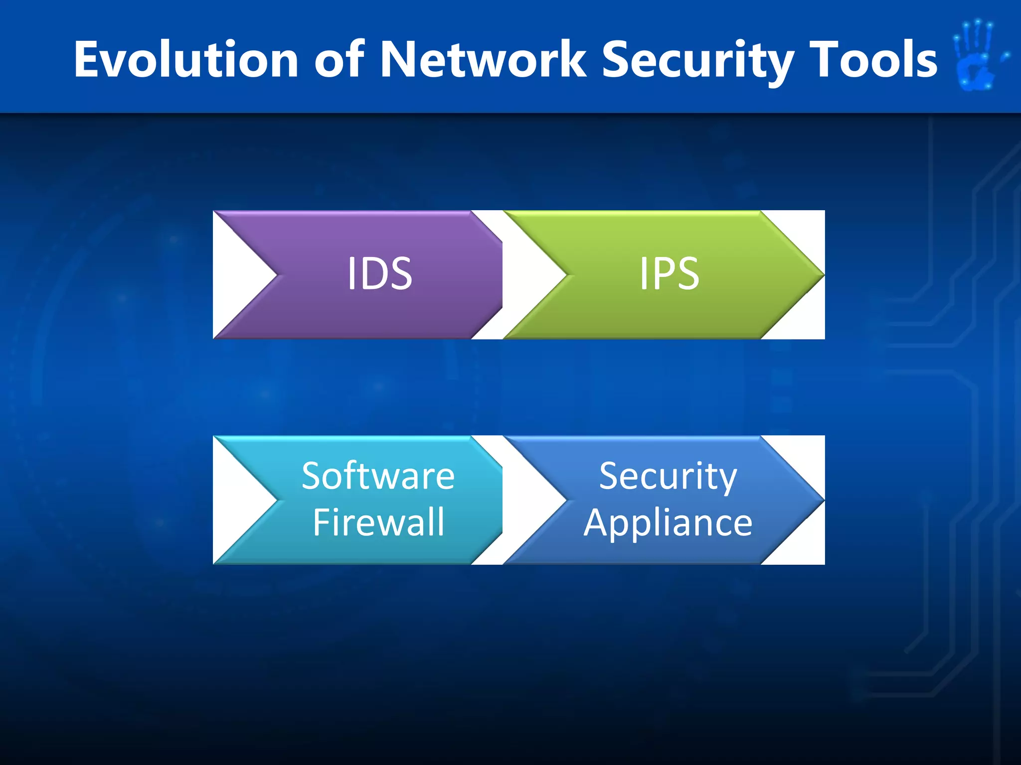 Evolution of Network Security Tools
IDS IPS
Software
Firewall
Security
Appliance
 