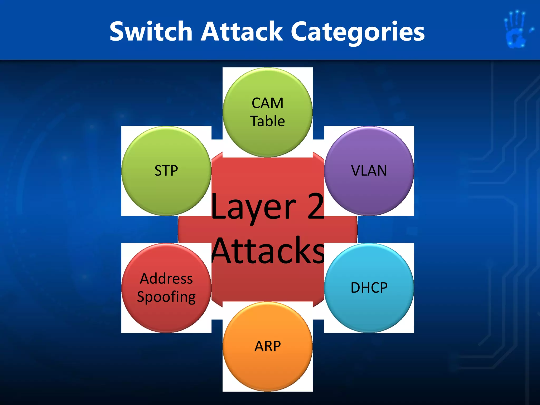 Switch Attack Categories
Layer 2
Attacks
CAM
Table
VLAN
DHCP
ARP
Address
Spoofing
STP
 