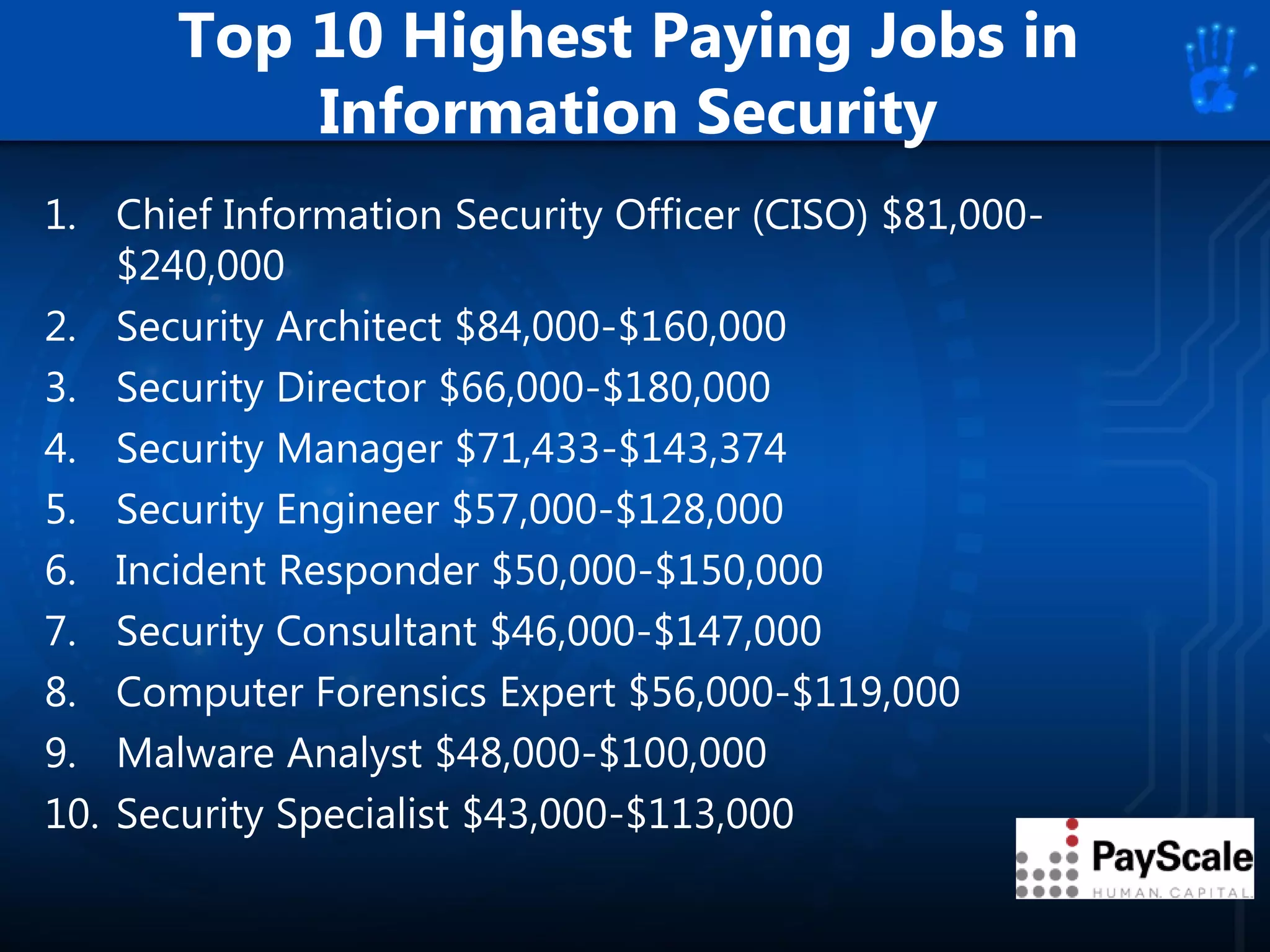 Top 10 Highest Paying Jobs in
Information Security
1. Chief Information Security Officer (CISO) $81,000-
$240,000
2. Security Architect $84,000-$160,000
3. Security Director $66,000-$180,000
4. Security Manager $71,433-$143,374
5. Security Engineer $57,000-$128,000
6. Incident Responder $50,000-$150,000
7. Security Consultant $46,000-$147,000
8. Computer Forensics Expert $56,000-$119,000
9. Malware Analyst $48,000-$100,000
10. Security Specialist $43,000-$113,000
 
