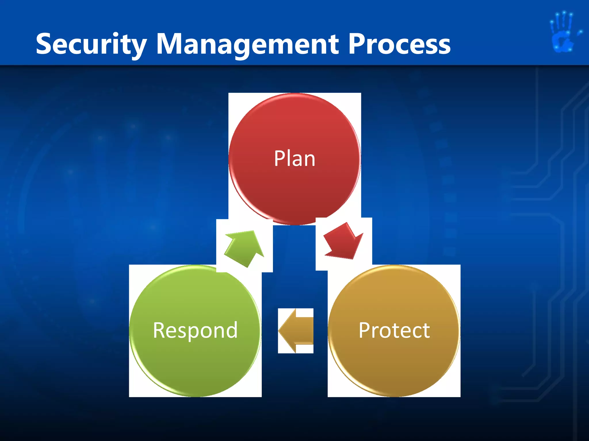 Security Management Process
Plan
ProtectRespond
 