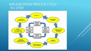 IMPLEMETATION PROCESS CYCLE –
ISO 27001
 