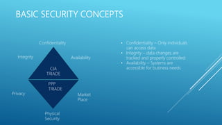 BASIC SECURITY CONCEPTS
CIA
TRIADE
PPP
TRIADE
Integrity Availability
Confidentiality
Privacy
Physical
Security
Market
Place
• Confidentiality – Only individuals
can access data
• Integrity – data changes are
tracked and properly controlled
• Availability – Systems are
accessible for business needs
 