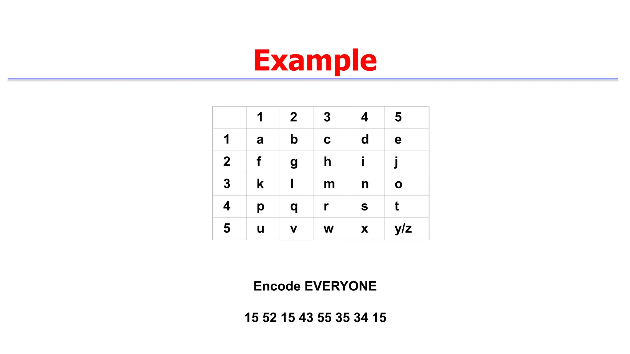 Example
1 2 3 4 5
1 a b c d e
2 f g h i j
3 k l m n o
4 p q r s t
5 u v w x y/z
Encode EVERYONE
15 52 15 43 55 35 34 15
 