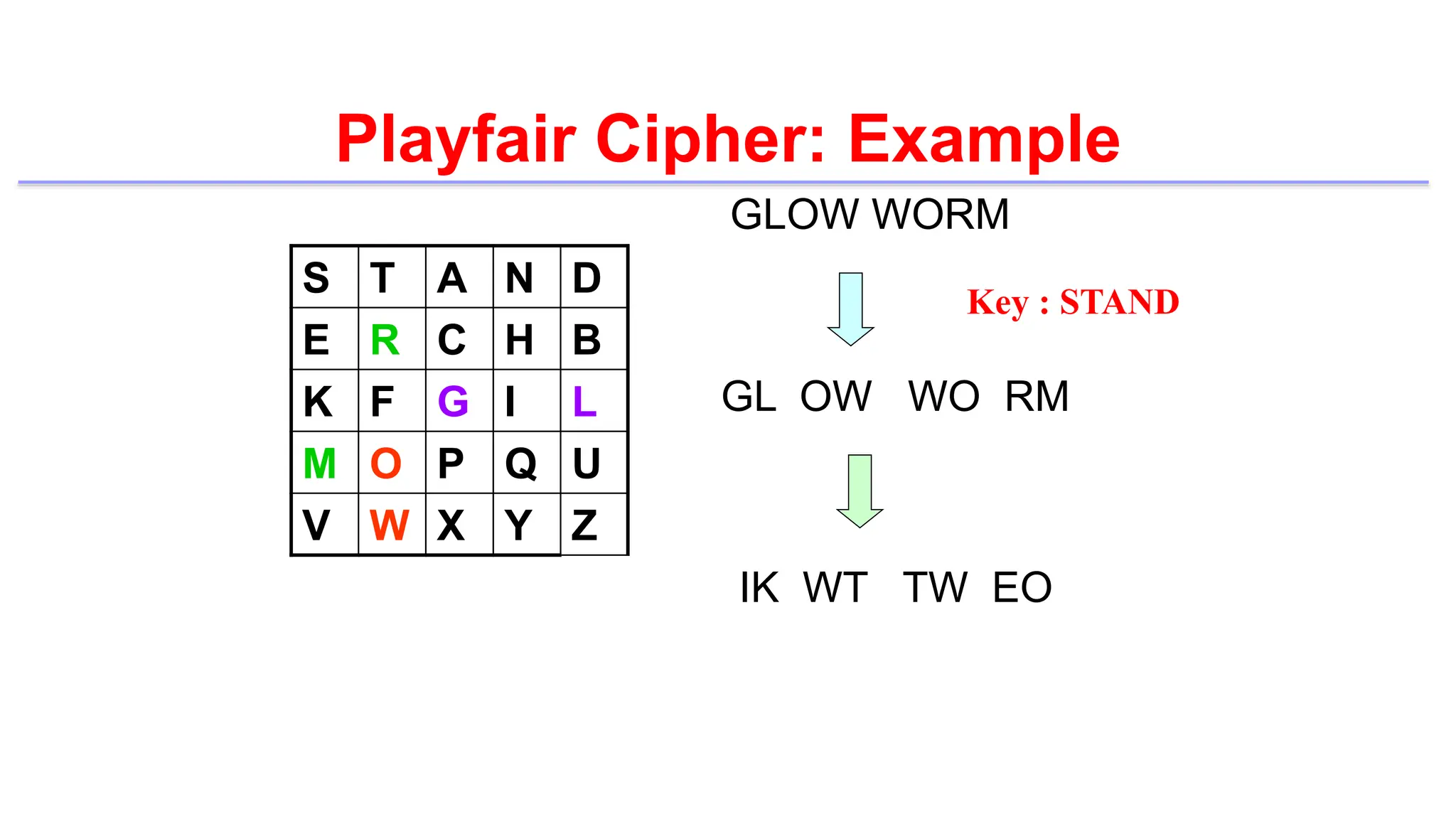 Playfair Cipher: Example
S T A N D
E R C H B
K F G I L
M O P Q U
V W X Y Z
GLOW WORM
GL OW WO RM
IK WT TW EO
Key : STAND
 