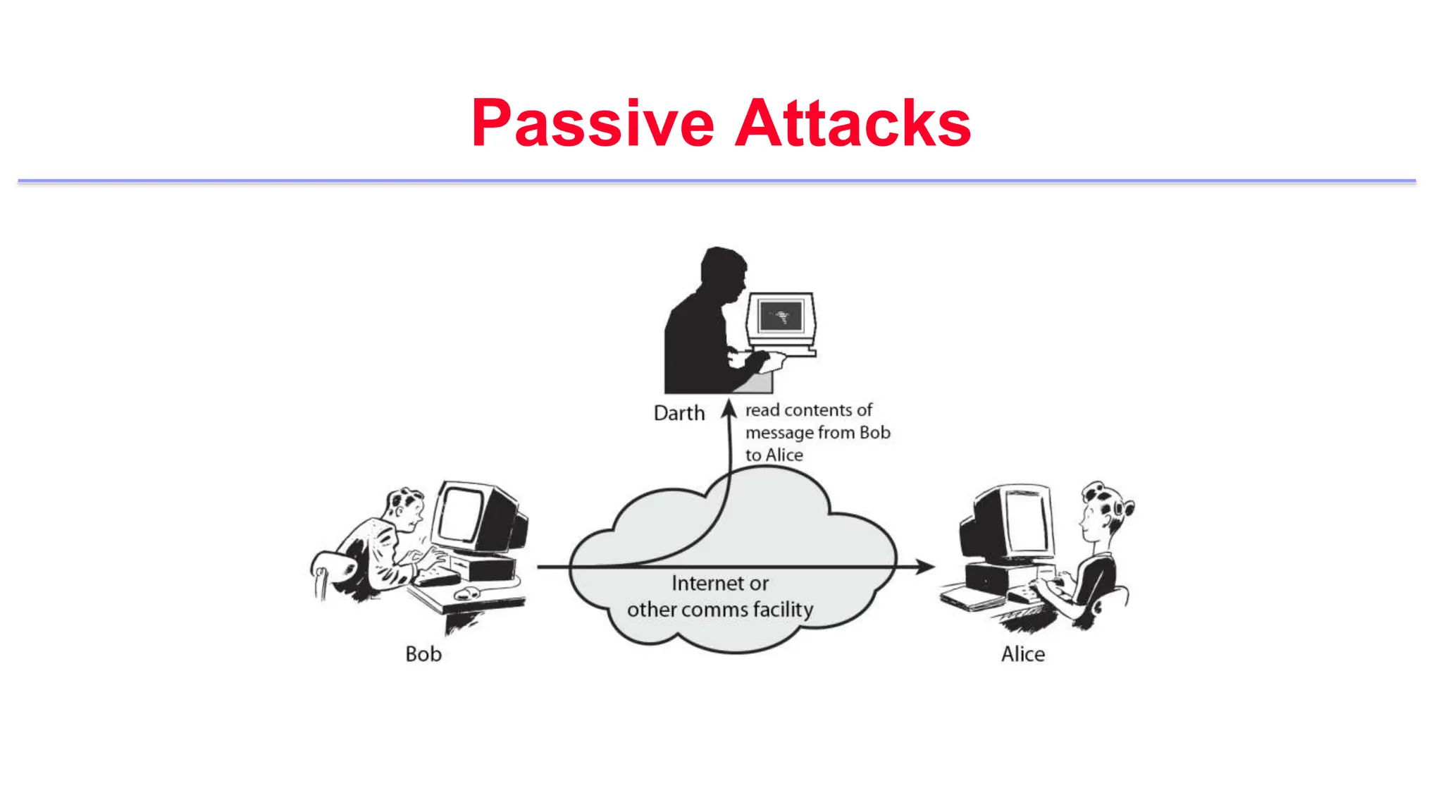 Passive Attacks
 