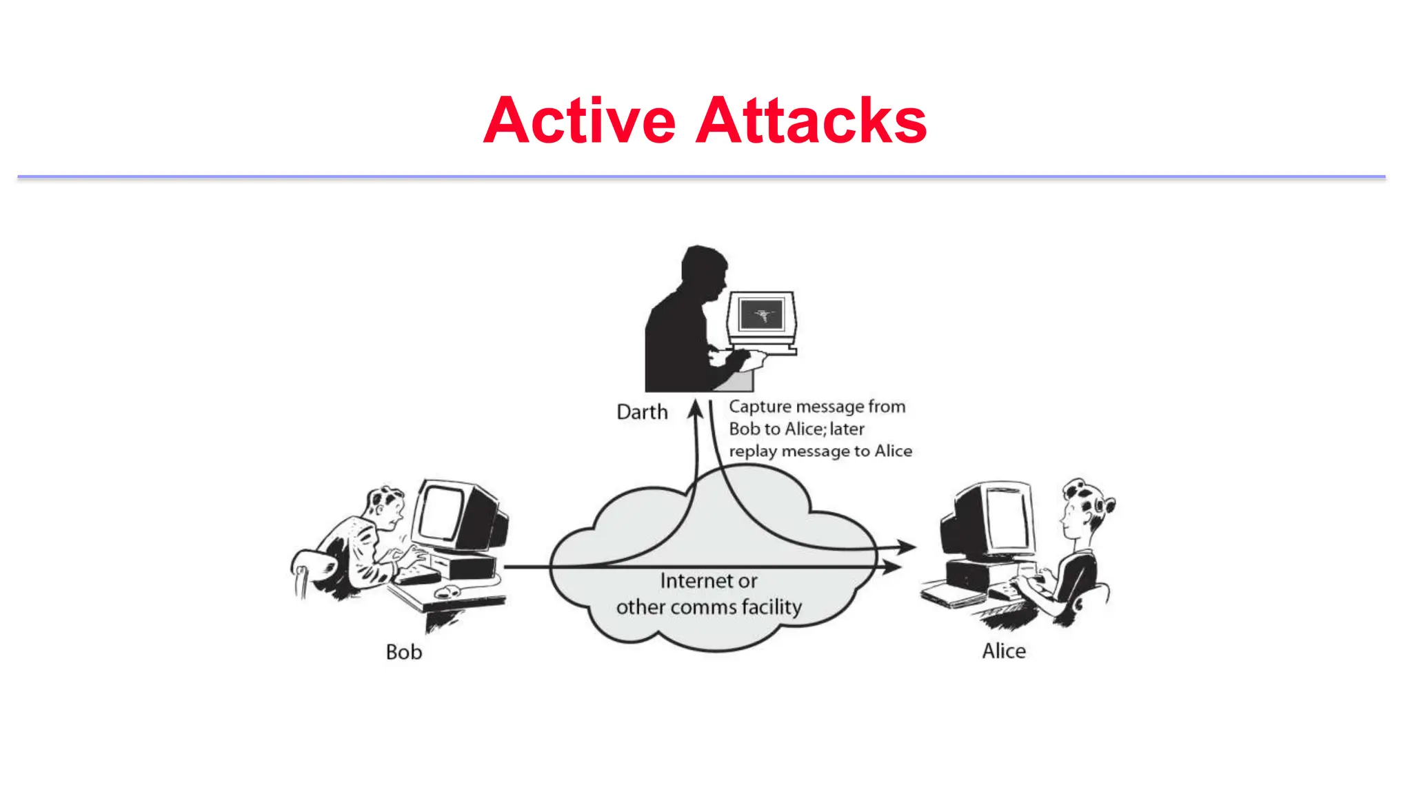 Active Attacks
 