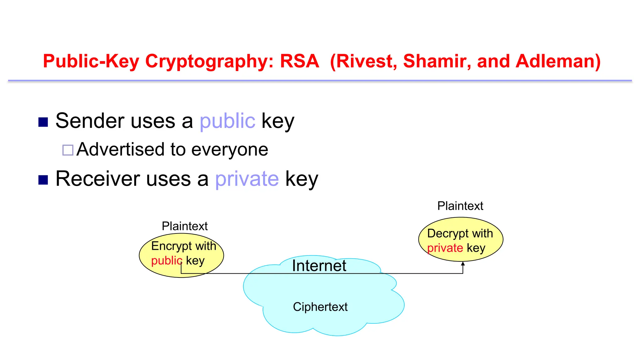 Public-Key Cryptography: RSA (Rivest, Shamir, and Adleman)
 Sender uses a public key
Advertised to everyone
 Receiver uses a private key
Internet
Encrypt with
public key
Decrypt with
private key
Plaintext
Plaintext
Ciphertext
 