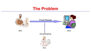 The Problem
Bob Alice
Eve
Private Message
Eavesdropping
 