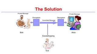 The Solution
Bob Alice
Eve
Scrambled Message
Eavesdropping
Encryption Decryption
Private Message Private Message
 