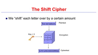 The Shift Cipher
 We “shift” each letter over by a certain amount
ILYH UHG EDOORRQV
five red balloons
f + 3 = I
i + 3 = L
v + 3 = Y
…
Plaintext
Ciphertext
Encryption
Key = 3
 