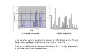 0
0.02
0.04
0.06
0.08
0.1
0.12
a b c d e f g h i j k l m n o p q r s t u v w x y z
Letter
Relative
Frequency
Ciphertext distribution English distribution
In our ciphertext we have one letter that occurs more often than any other (h), and
6 that occur a good deal more than any others (d, l, q, r, u, and w)
There is a good chance that h corresponds to e, and d, l, q, r, u, and w correspond
to the 6 next most common English letters
 