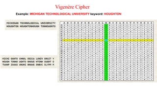 Vigenère Cipher
Example: MICHIGAN TECHNOLOGICAL UNIVERSITY keyword: HOUGHTON
 