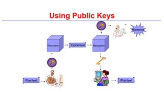 Using Public Keys
Plaintext
Ciphertext Decryption
Encryption
Plaintext
Nonsense
 