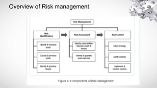 Overview of Risk management
 
