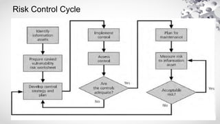 Risk Control Cycle
 