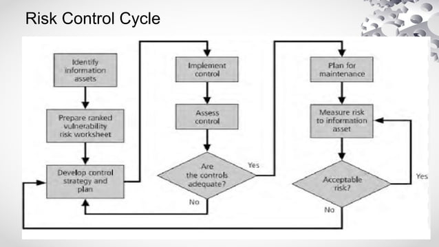 Introduction to Information security ppt | PPT