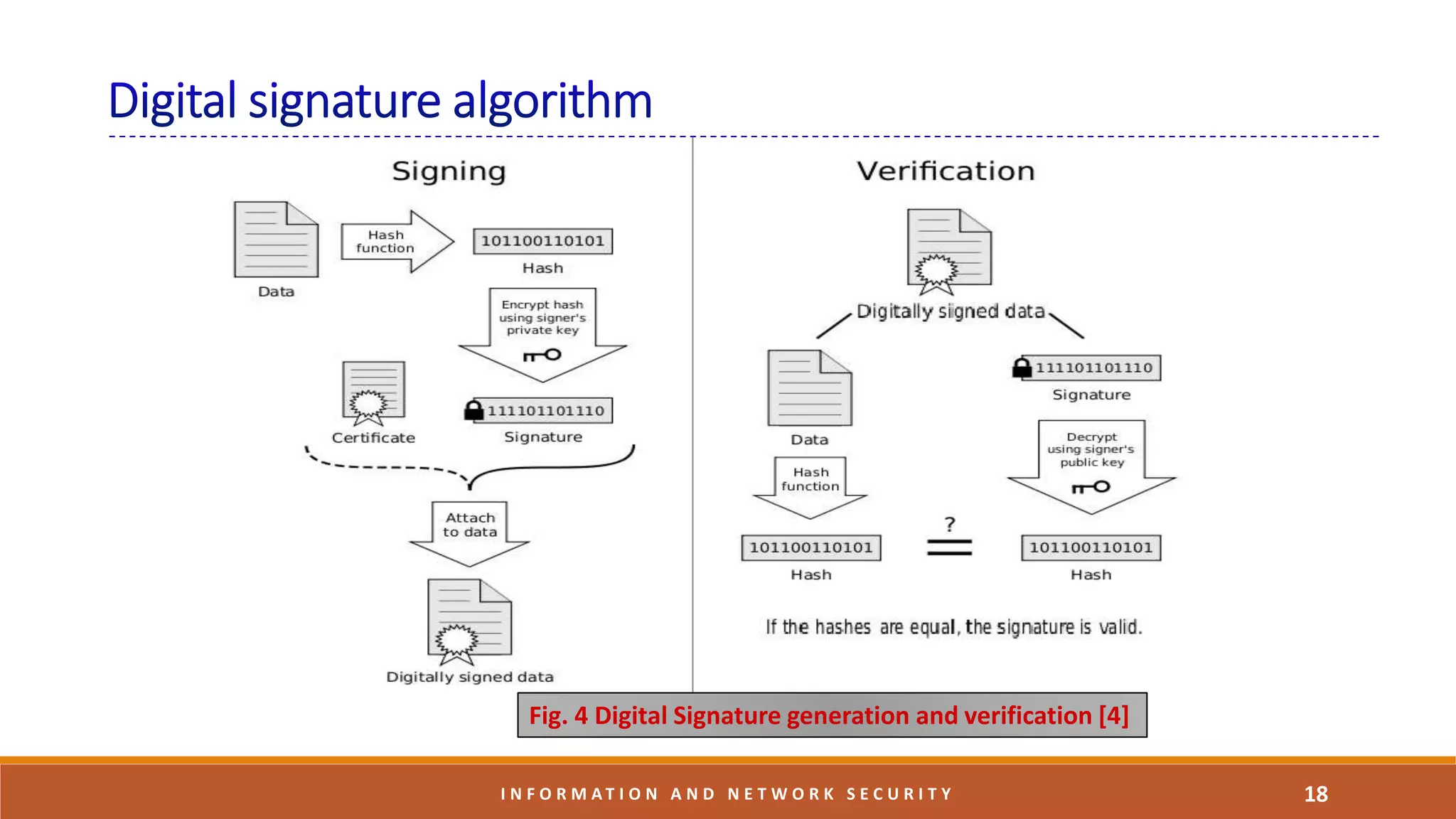 18I N F O R M A T I O N A N D N E T W O R K S E C U R I T Y
Fig. 4 Digital Signature generation and verification [4]
 