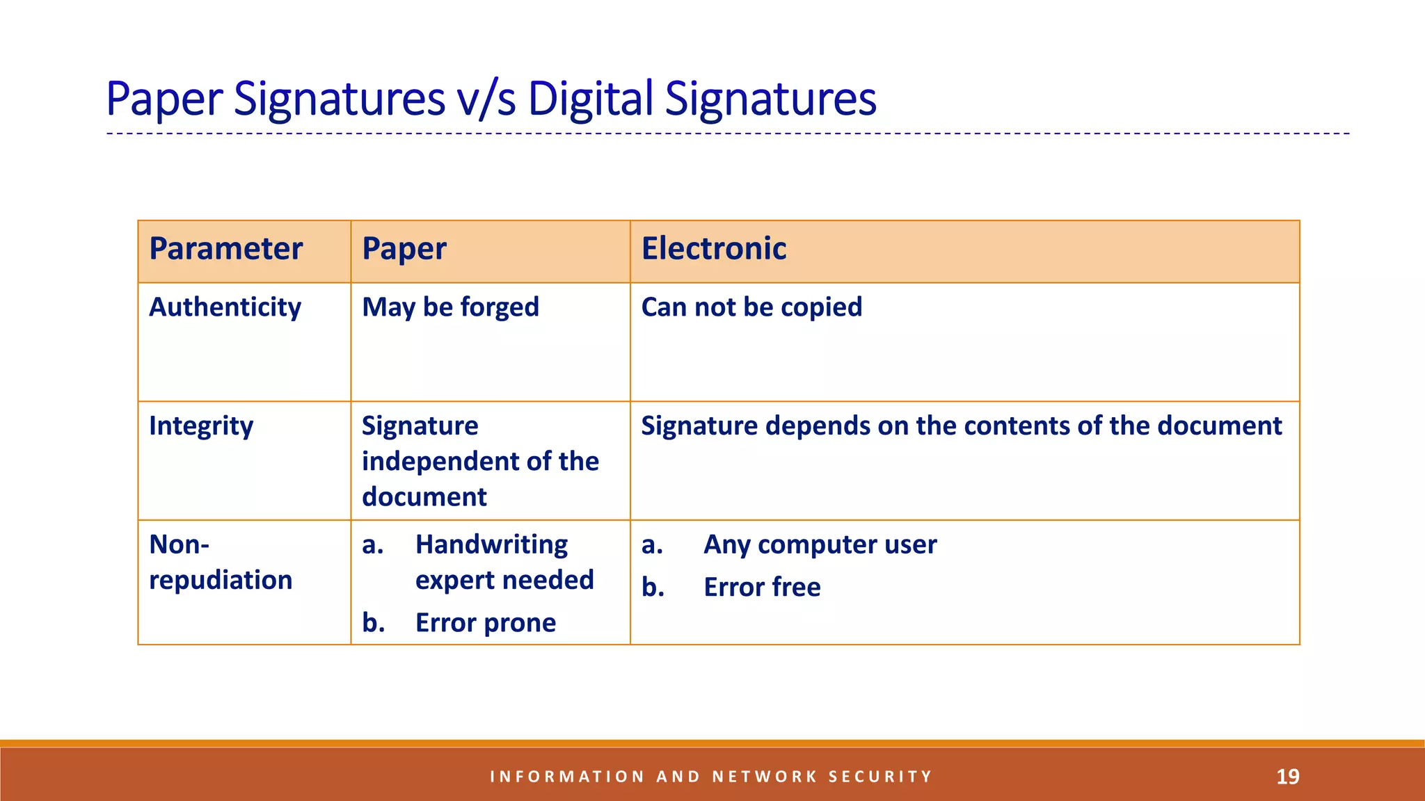 19I N F O R M A T I O N A N D N E T W O R K S E C U R I T Y
Parameter Paper Electronic
Authenticity May be forged Can not be copied
Integrity Signature
independent of the
document
Signature depends on the contents of the document
Non-
repudiation
a. Handwriting
expert needed
b. Error prone
a. Any computer user
b. Error free
 
