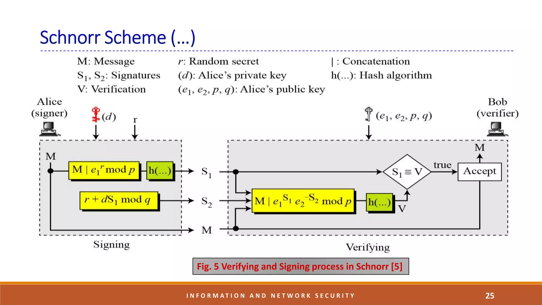 25I N F O R M A T I O N A N D N E T W O R K S E C U R I T Y
Fig. 5 Verifying and Signing process in Schnorr [5]
 