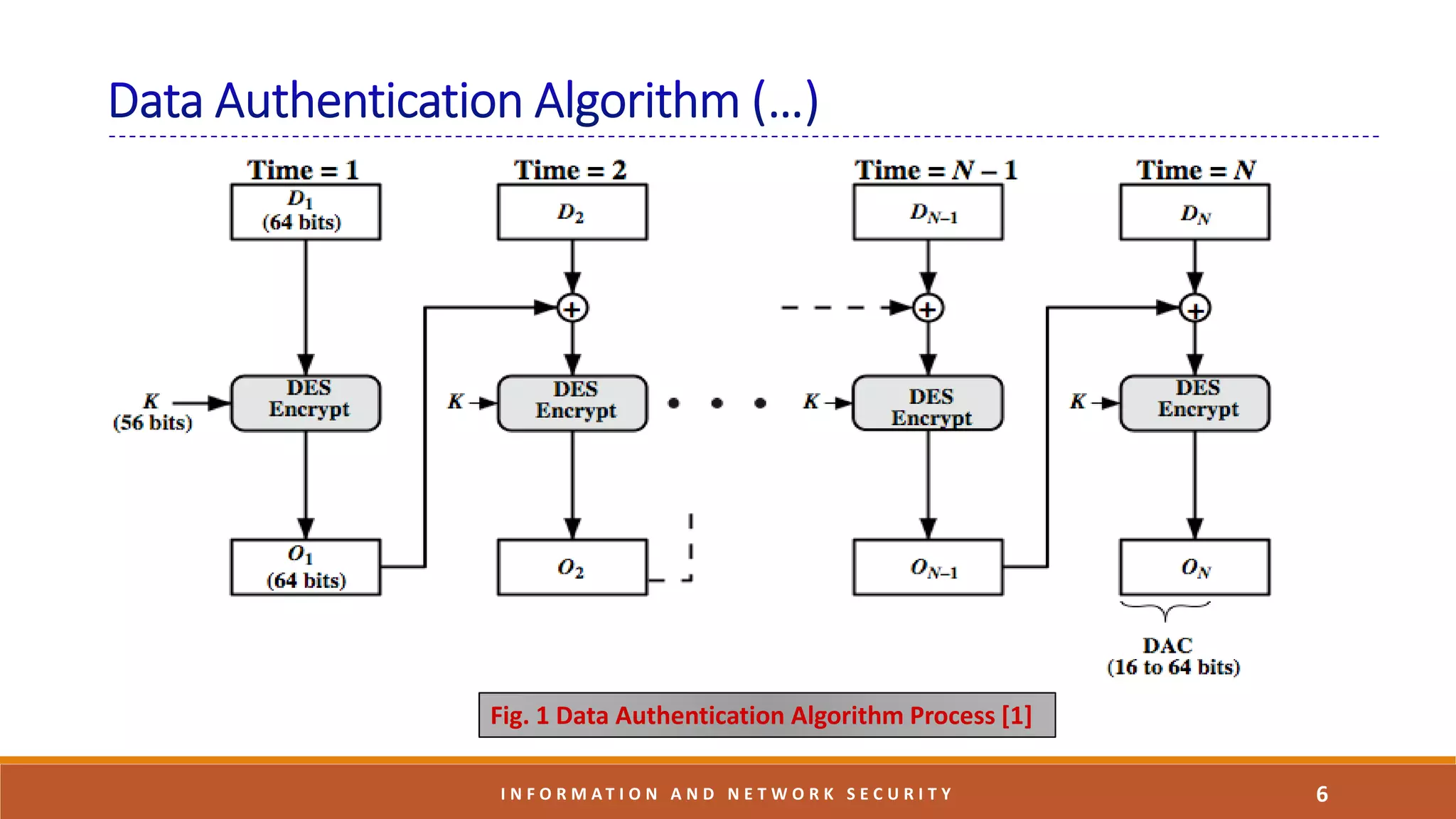 6I N F O R M A T I O N A N D N E T W O R K S E C U R I T Y
Fig. 1 Data Authentication Algorithm Process [1]
 