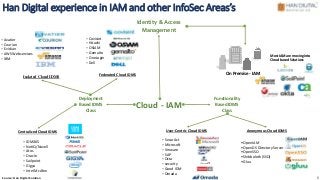 Han Digital experience in IAM and other InfoSec Areas’s
Identity & Access
Management
Functionality
Based IDMS
Class
Deployment
Based IDMS
Class
Cloud - IAM
Isolated Cloud IDMS
Centralized Cloud IDMS
Federated Cloud IDMS
User-Centric Cloud IDMS Anonymous Cloud IDMS
• IDM365
• NetIQ/Novell
• Atos
• Oracle
• Sailpoint
• Gigya
• Intel McAfee
• Avatier
• Courion
• Evidian
• AWS Webservices
• IBM
• Covisint
• Hitachi
• OSIAM
• Gemalto
• OneLogin
• Dell
• SecurAct
• Microsoft
• Vmware
• SAP
• Octa
• security
• Good IDM
• Omada
•OpenIAM
•OpenDS Directory Server
•OpenSSO
•Shibboleth (SSO)
•Gluu
On Premise - IAM
Most IAM are moving into
Cloud based Solutions
6Source: Han Digital Solution
 