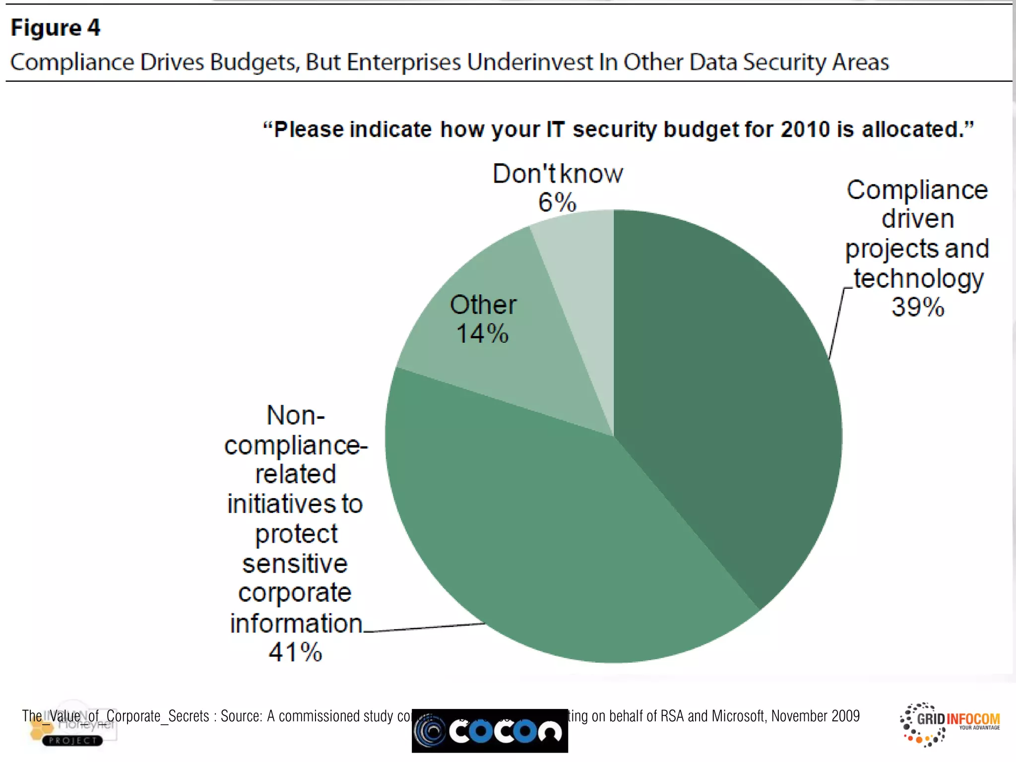 Forrester




The_Value_of_Corporate_Secrets : Source: A commissioned study conducted by Forrester Consulting on behalf of RSA and Microsoft, November 2009
 