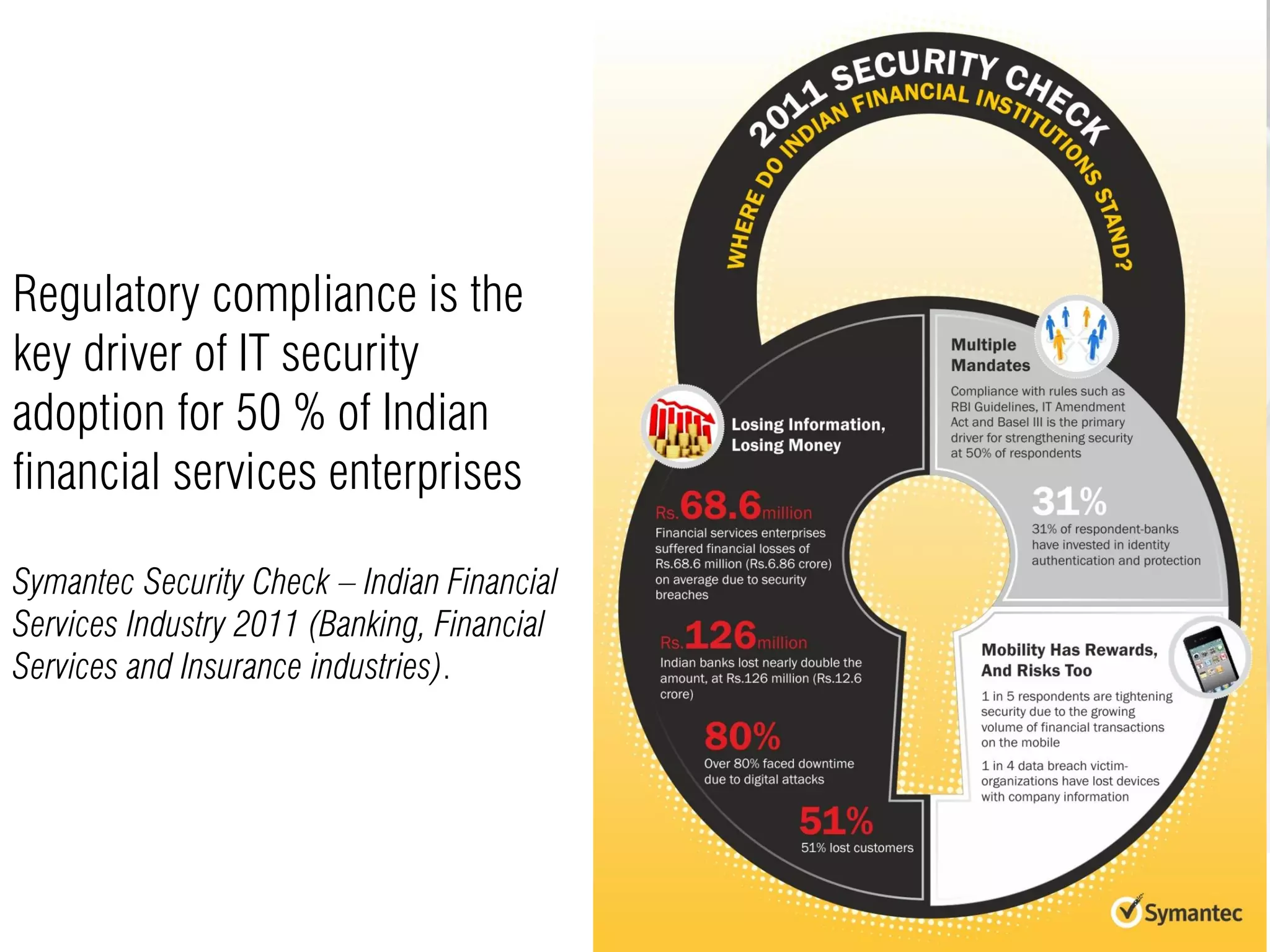 Regulatory compliance is the
key driver of IT security
adoption for 50 % of Indian
financial services enterprises

Symantec Security Check – Indian Financial
Services Industry 2011 (Banking, Financial
Services and Insurance industries).
 