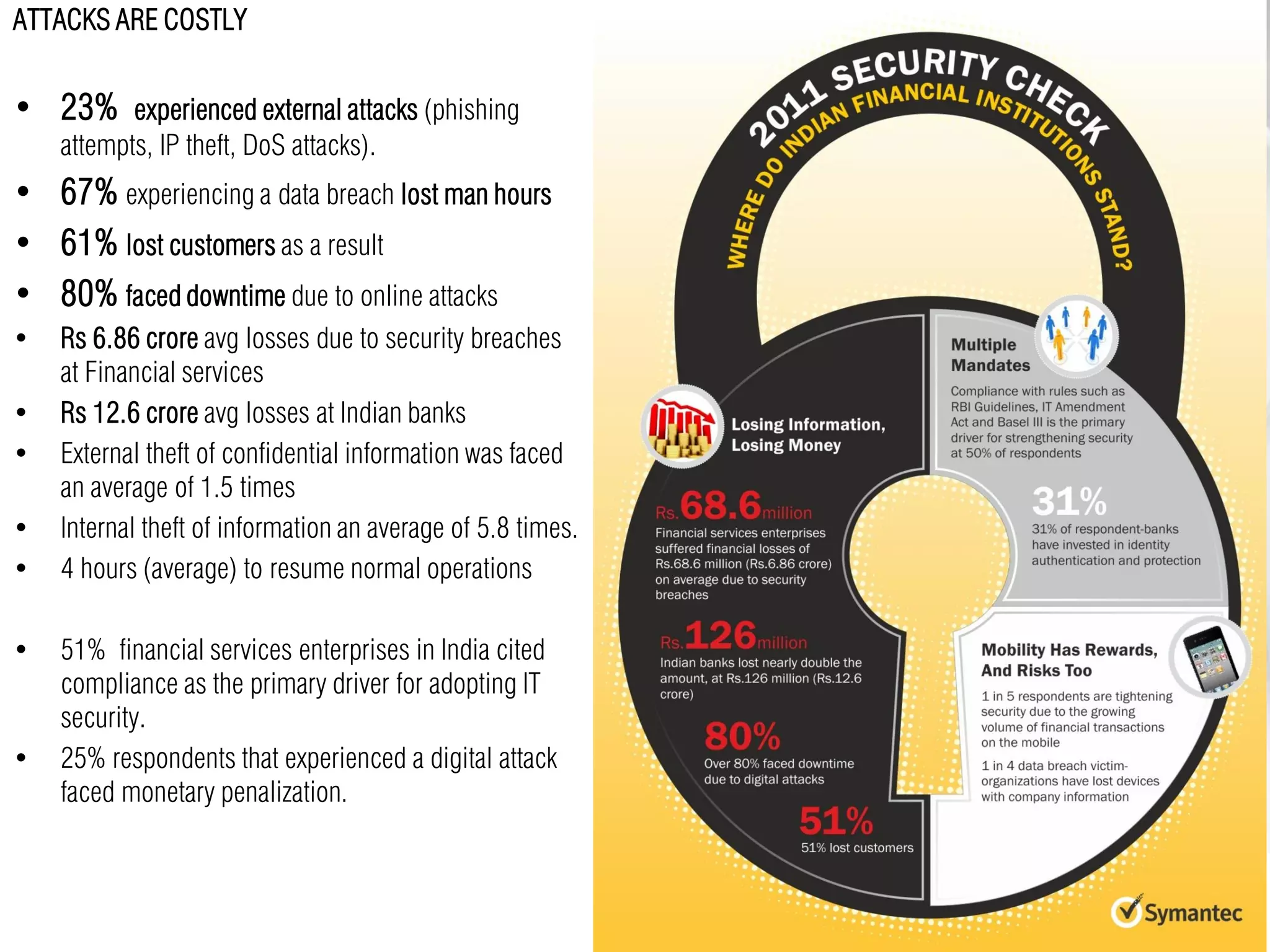 ATTACKS ARE COSTLY


• 23% experienced external attacks (phishing
    attempts, IP theft, DoS attacks).
• 67% experiencing a data breach lost man hours
• 61% lost customers as a result
• 80% faced downtime due to online attacks
•   Rs 6.86 crore avg losses due to security breaches
    at Financial services
•   Rs 12.6 crore avg losses at Indian banks
•   External theft of confidential information was faced
    an average of 1.5 times
•   Internal theft of information an average of 5.8 times.
•   4 hours (average) to resume normal operations

•   51% financial services enterprises in India cited
    compliance as the primary driver for adopting IT
    security.
•   25% respondents that experienced a digital attack
    faced monetary penalization.
 