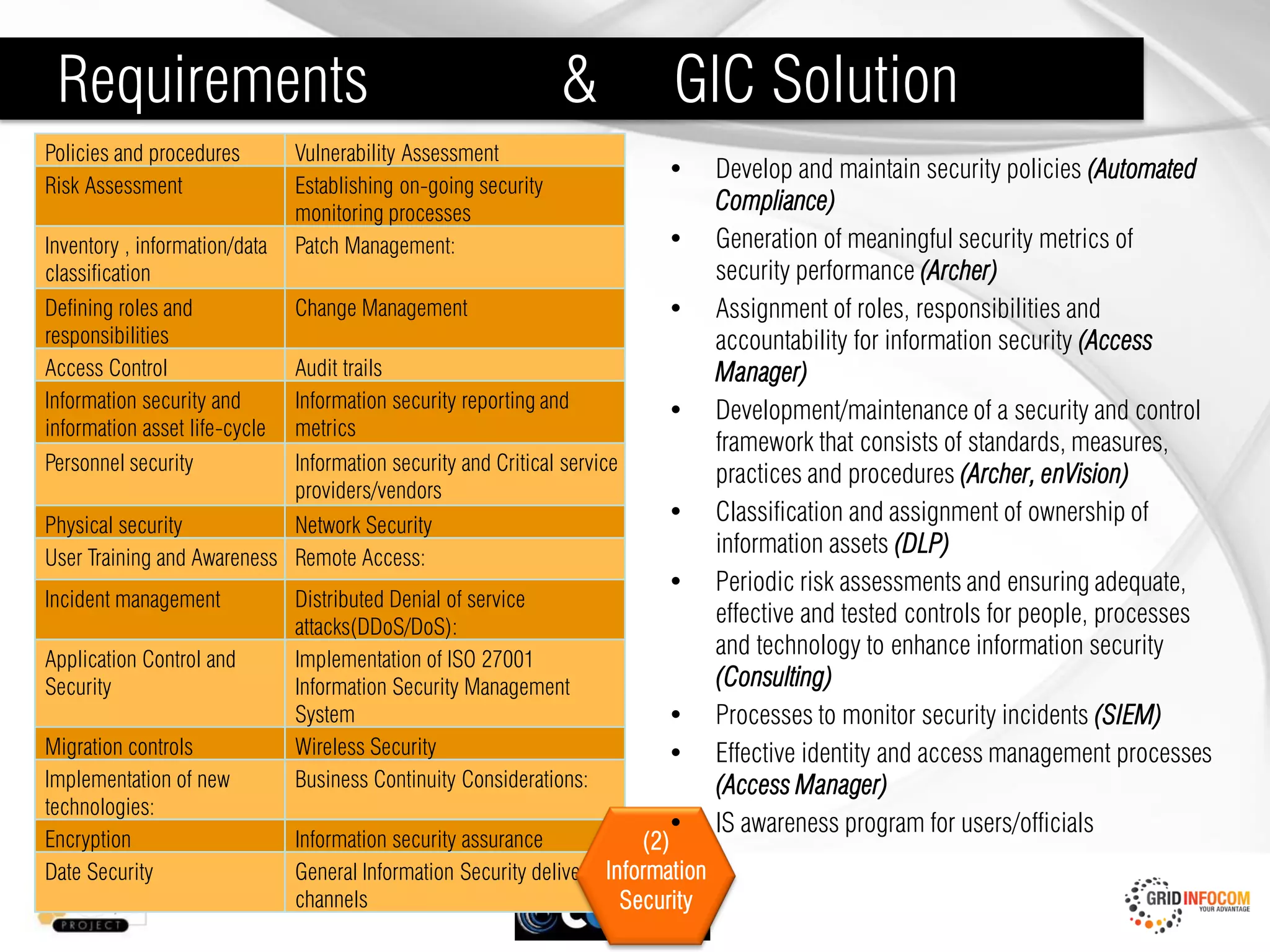 Requirements                                                   &           GIC Solution
Policies and procedures        Vulnerability Assessment
                                                                           •       Develop and maintain security policies (Automated
Risk Assessment                Establishing on-going security
                               monitoring processes                                Compliance)
Inventory , information/data   Patch Management:                           •       Generation of meaningful security metrics of
classification                                                                     security performance (Archer)
Defining roles and             Change Management                           •       Assignment of roles, responsibilities and
responsibilities                                                                   accountability for information security (Access
Access Control                 Audit trails                                        Manager)
Information security and       Information security reporting and          •       Development/maintenance of a security and control
information asset life-cycle   metrics
                                                                                   framework that consists of standards, measures,
Personnel security             Information security and Critical service
                                                                                   practices and procedures (Archer, enVision)
                               providers/vendors
Physical security           Network Security
                                                                           •       Classification and assignment of ownership of
User Training and Awareness Remote Access:
                                                                                   information assets (DLP)
                                                                           •       Periodic risk assessments and ensuring adequate,
Incident management            Distributed Denial of service
                               attacks(DDoS/DoS):
                                                                                   effective and tested controls for people, processes
Application Control and        Implementation of ISO 27001
                                                                                   and technology to enhance information security
Security                       Information Security Management                     (Consulting)
                               System                                      •       Processes to monitor security incidents (SIEM)
Migration controls             Wireless Security                           •       Effective identity and access management processes
Implementation of new          Business Continuity Considerations:                 (Access Manager)
technologies:
                                                                           •       IS awareness program for users/officials
Encryption                     Information security assurance            (2)
Date Security                  General Information Security delivery Information
                               channels                                Security
 