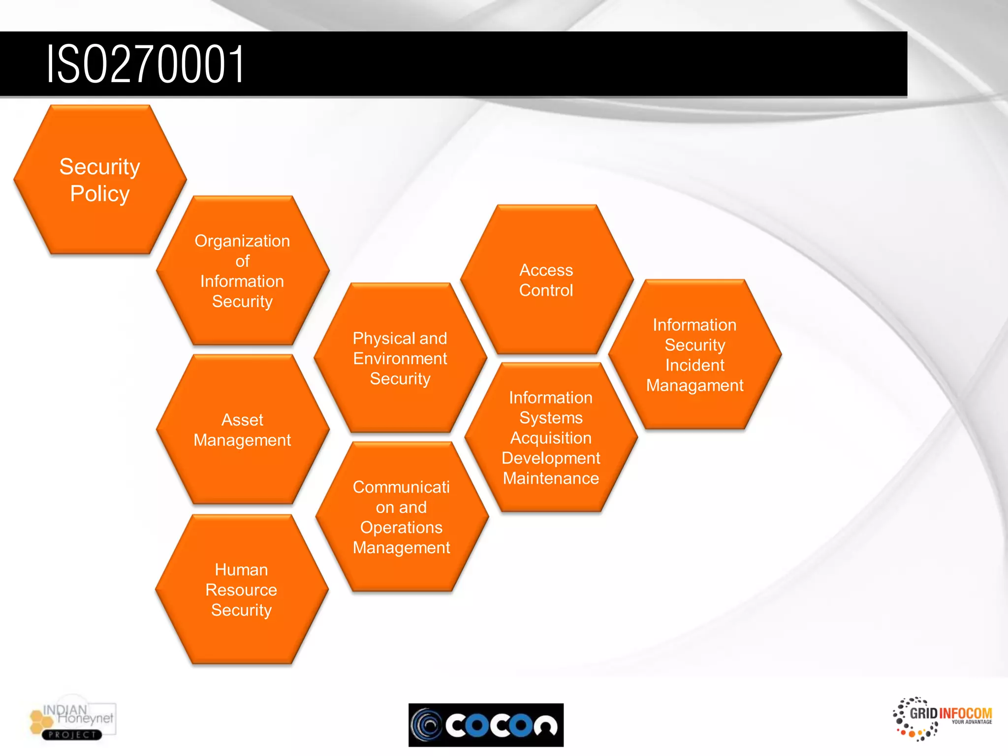 ISO270001
Security
 Policy

           Organization
                of
                                           Access
           Information
                                           Control
             Security
                                                        Information
                          Physical and                    Security
                          Environment                     Incident
                            Security                    Managament
                                          Information
              Asset                         Systems
           Management                     Acquisition
                                         Development
                                         Maintenance
                          Communicati
                            on and
                           Operations
                          Management
             Human
            Resource
            Security
 