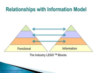 www.InsuranceFrameworks.com
© Insurance Frameworks
Fonctional Information
The Industry LEGO TM Blocks
 
