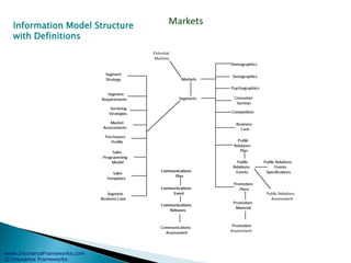www.InsuranceFrameworks.com
© Insurance Frameworks
Information Model Structure
with Definitions
 