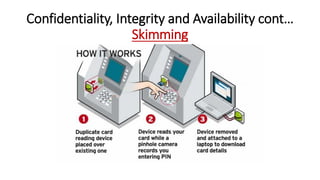 Confidentiality, Integrity and Availability cont…
Skimming
 