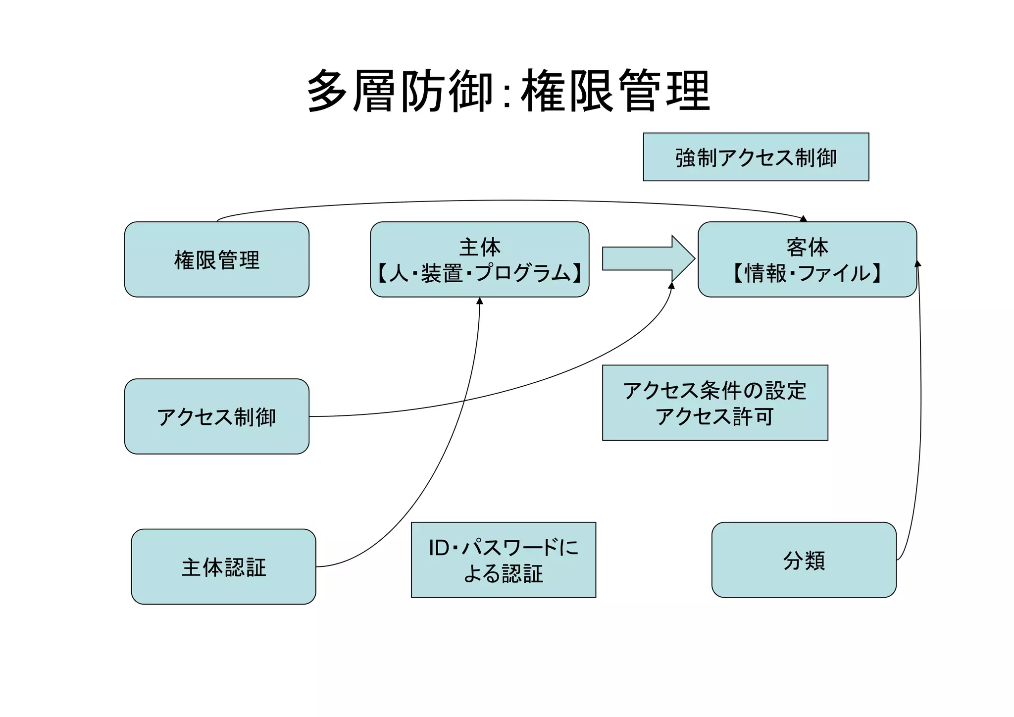 情報セキュリティと標準化I 第１３回 | PDF