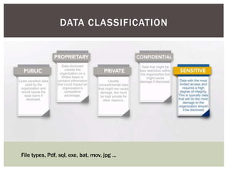 DATA CLASSIFICATION
File types, Pdf, sql, exe, bat, mov, jpg …
 