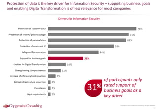 Protection of data is the key driver for Information Security – supporting business goals
and enabling Digital Transformation is of less relevance for most companies
Drivers for Information Security
Copyright © 2015 Capgemini Consulting. All rights reserved.
11
78%
71%
69%
58%
44%
31%
16%
11%
7%
2%
2%
2%
Protection of customer data
Prevention of system/ process outage
Protection of personal data
Protection of assets and IP
Safeguard for reputation
Support for business goals
Enabler for Digital Transformtion
Strengthening competitiveness
Increase of efficiency/cost reduction
Critical infrastrcuture protection
Compliance
Legal requirements
31%
of participants only
rated support of
business goals as a
key driver
 