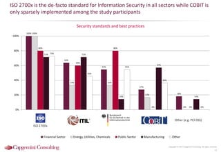 ISO 2700x is the de-facto standard for Information Security in all sectors while COBIT is
only sparsely implemented among the study participants
Security standards and best practices
Copyright © 2015 Capgemini Consulting. All rights reserved.
17
100%
64%
55%
27%
18%
100%
33% 33%
17%
0%
80%
60%
80%
0% 0%
71% 71%
14%
57%
14%
73%
45%
55%
36%
0%
0%
20%
40%
60%
80%
100%
ISO 27001 ITIL BSI COBIT Other (e.g. PCI DSS)
Financial Sector Energy, Utilities, Chemicals Public Sector Manufacturing Other
ISO 2700x
Other (e.g. PCI DSS)
 