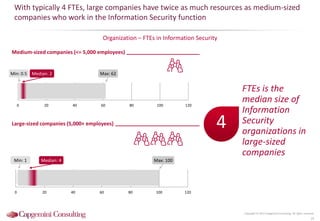 0 20 40 60 80 100 120
Medium-sized companies (<= 5,000 employees)
With typically 4 FTEs, large companies have twice as much resources as medium-sized
companies who work in the Information Security function
Organization – FTEs in Information Security
Copyright © 2015 Capgemini Consulting. All rights reserved.
22
Max: 62Min: 0.5 Median: 2
0 20 40 60 80 100 120
Max: 100Min: 1 Median: 4
4
FTEs is the
median size of
Information
Security
organizations in
large-sized
companies
Large-sized companies (5,000+ employees)
 